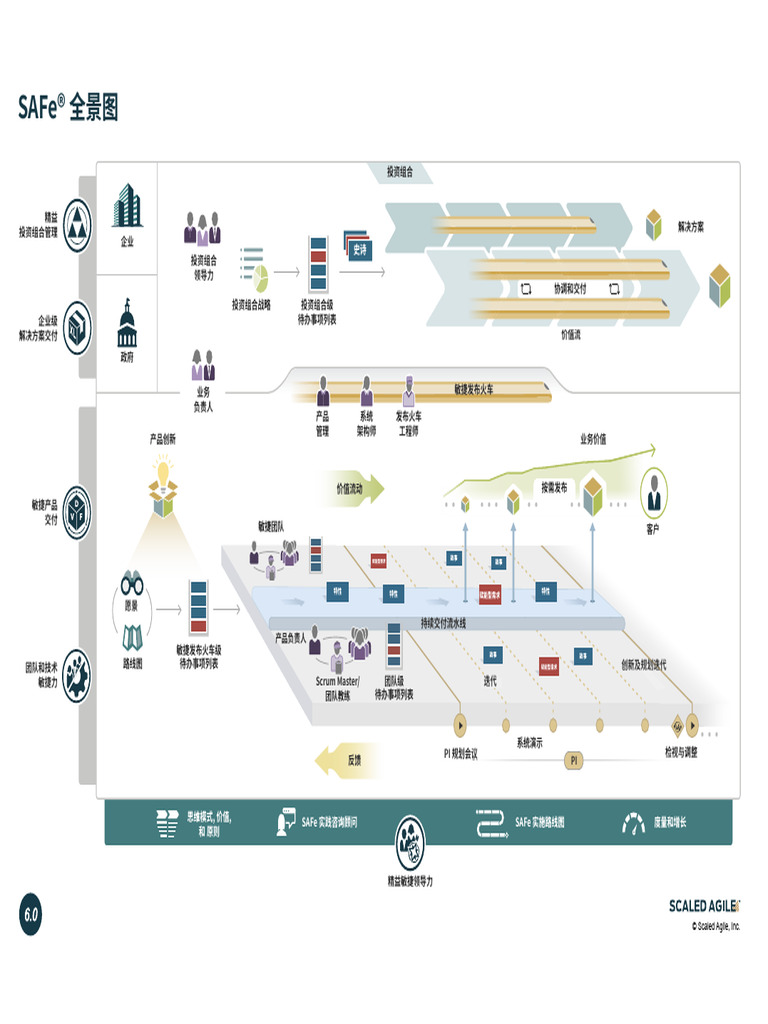 SAFe 6.0 Big Picture A0 ZH-CN | PDF