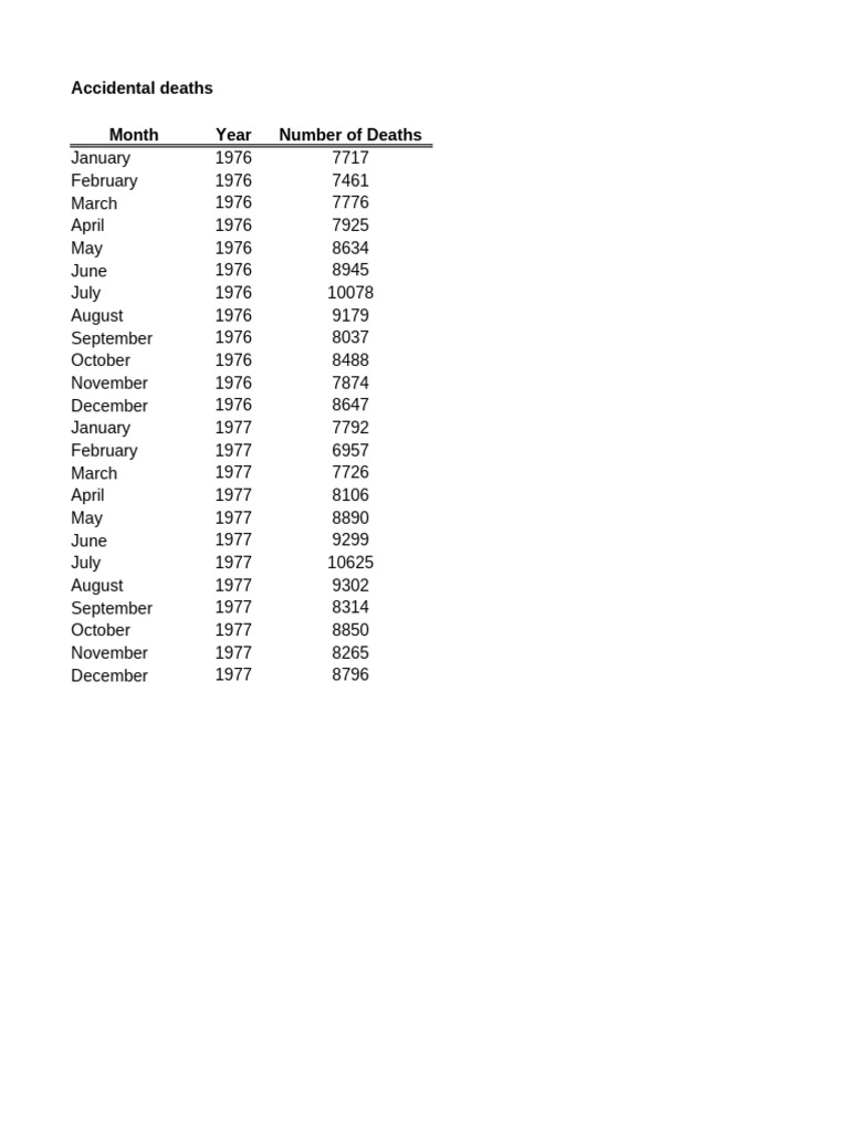 1976-1977 Monthly Accidental Deaths | PDF