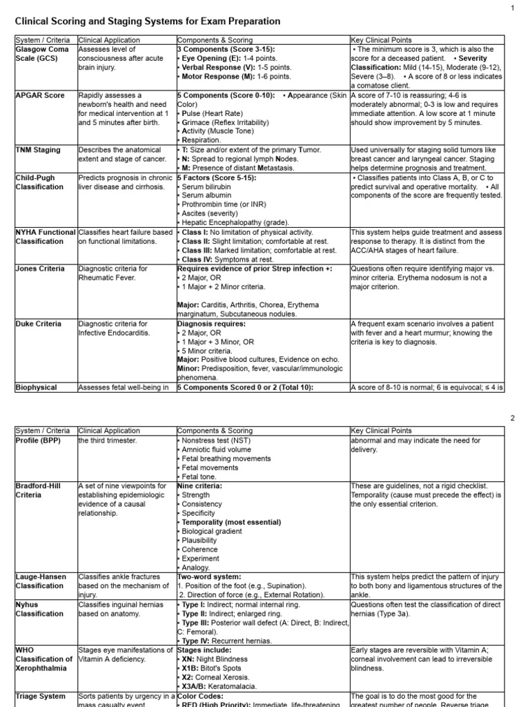 Clinical Scoring Systems for Exams | PDF | Coma | Medical Specialties