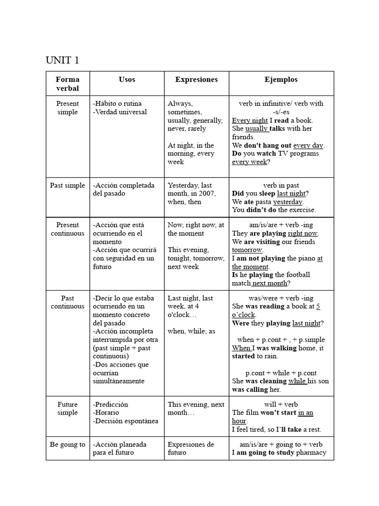 English Verb Tenses Overview | PDF | Linguistics | Semantics