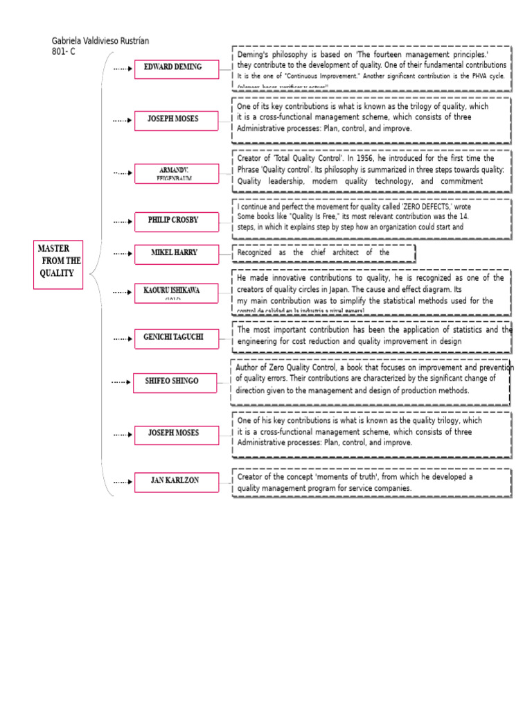 Masters of Quality and Their Contributions | PDF | Quality Management ...