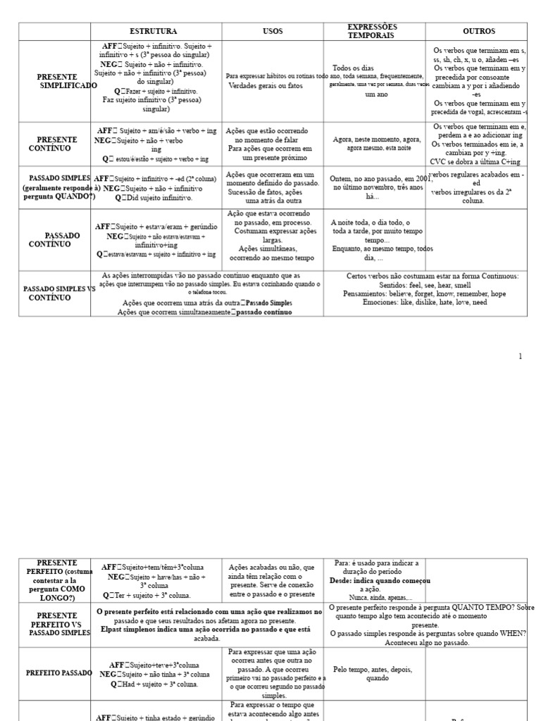 Resumo Dos Tempos Verbais em Inglês | PDF | Pronome | Assunto (gramática)