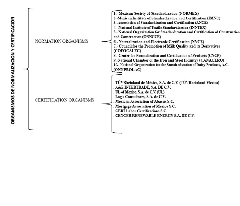 Synoptic Chart of Standardization and Certification Organisms FLORA | PDF