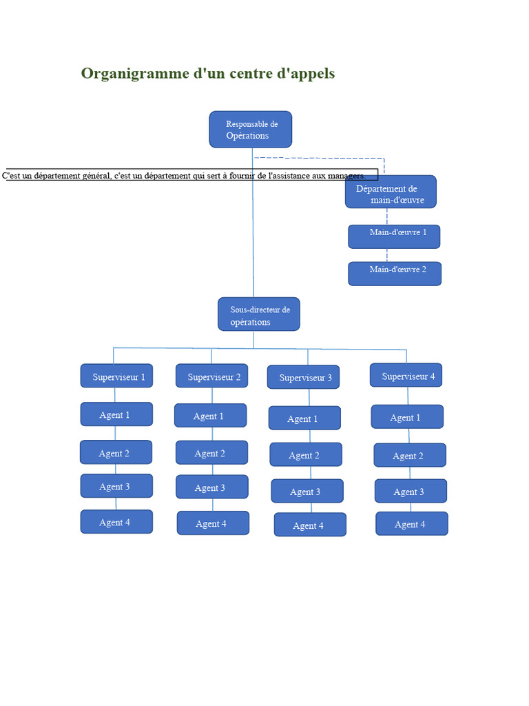 Organigramme et gestion d'un centre d'appels | PDF | Recrutement ...