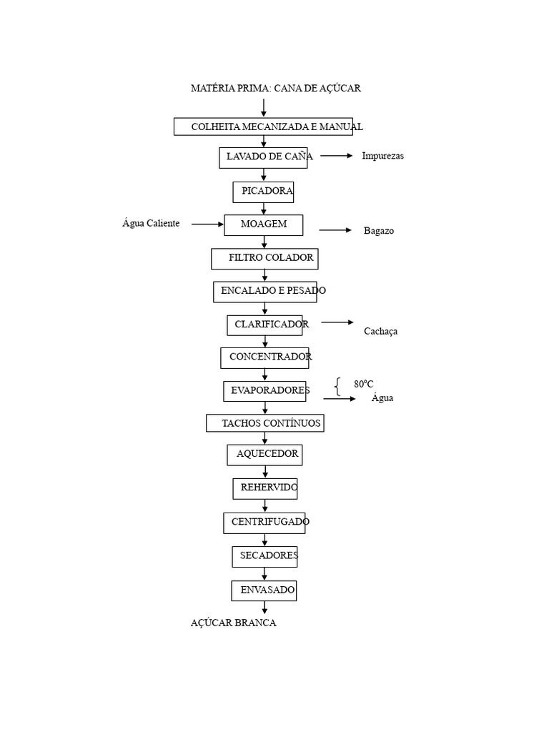 diagrama-de-fluxo-cana-de-a-car-pdf