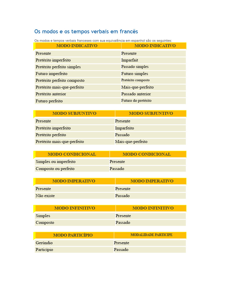 Modos e Tempos Verbais em Francês | PDF | Conjugação gramática | Gramática