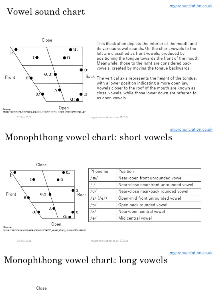 Vowel Sound Chart for Pronunciation Guide | PDF | Vowel | Human Voice