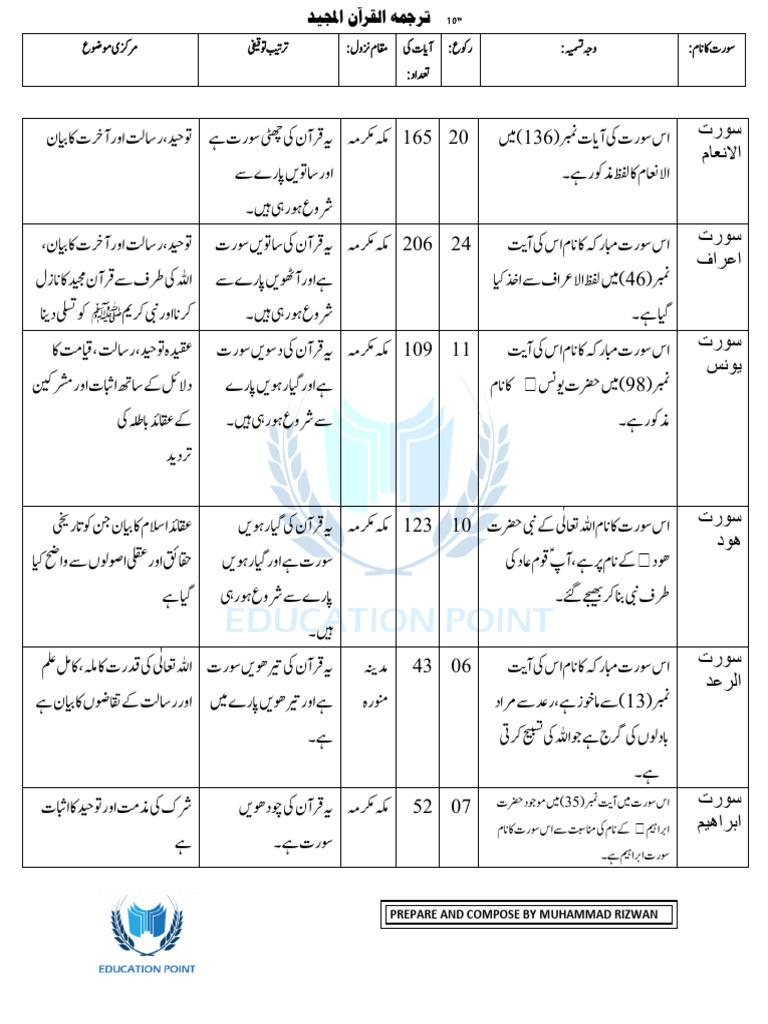 Tarjama Tul Quran Notes Class 10 | PDF