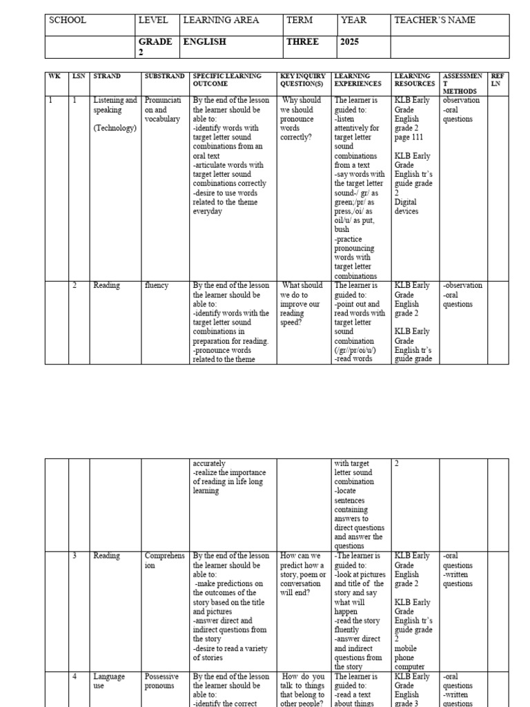 Grade 2 English Schemes of Work 2025 | PDF | Question | English Language