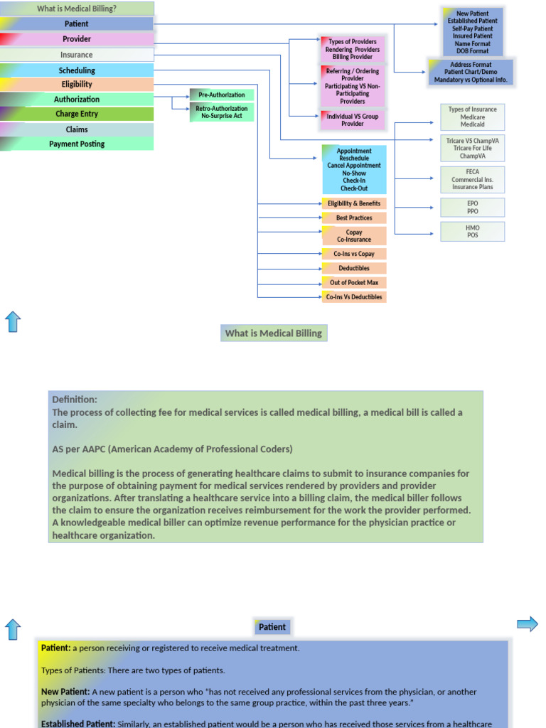 Medical Billing | PDF | Medicare (United States) | Health Maintenance ...
