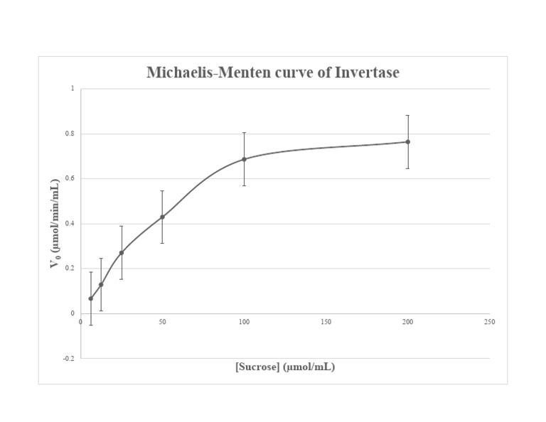 Expt 13 M-M Plot G2 | PDF