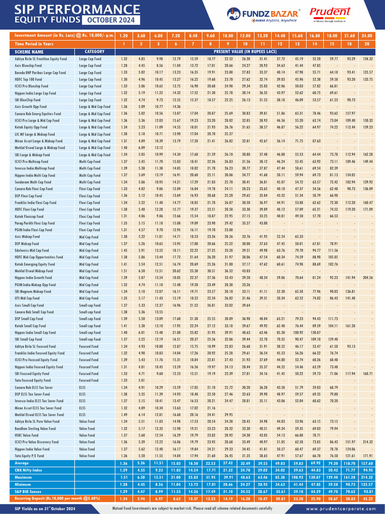 SIP Performance of Equity Funds 2024 | PDF | Institutional Investors ...