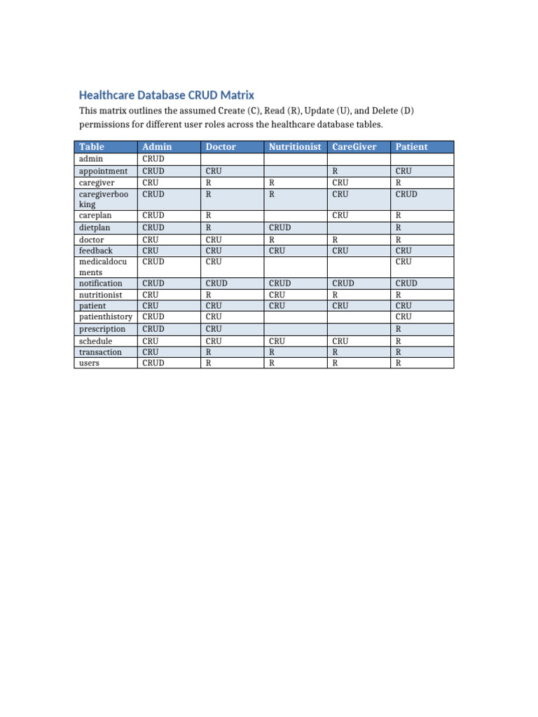 Healthcare CRUD Matrix | PDF