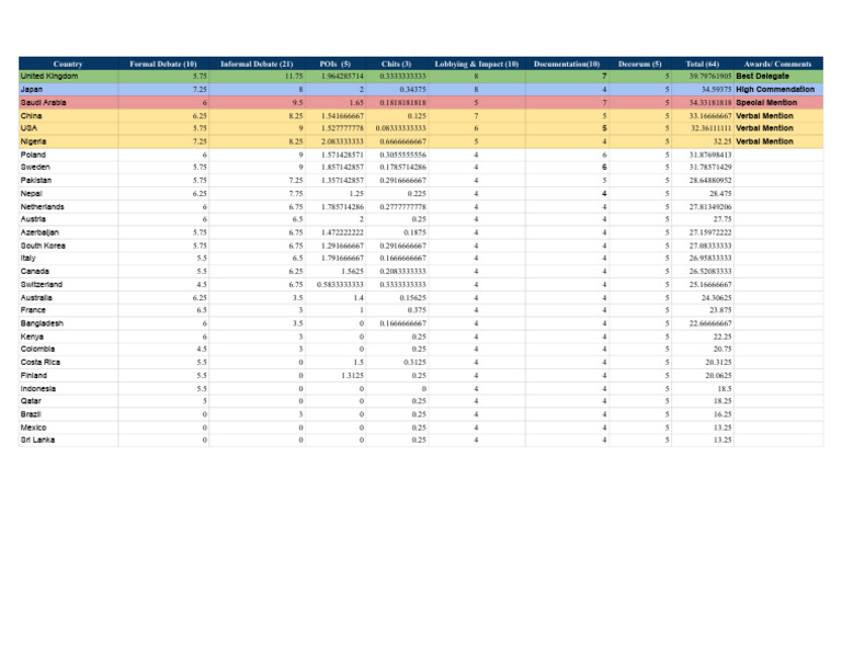 Nvmun - Ecosoc - 2025 - Final Marksheet | PDF