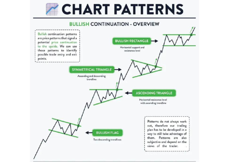 Chart Patern Trading | PDF