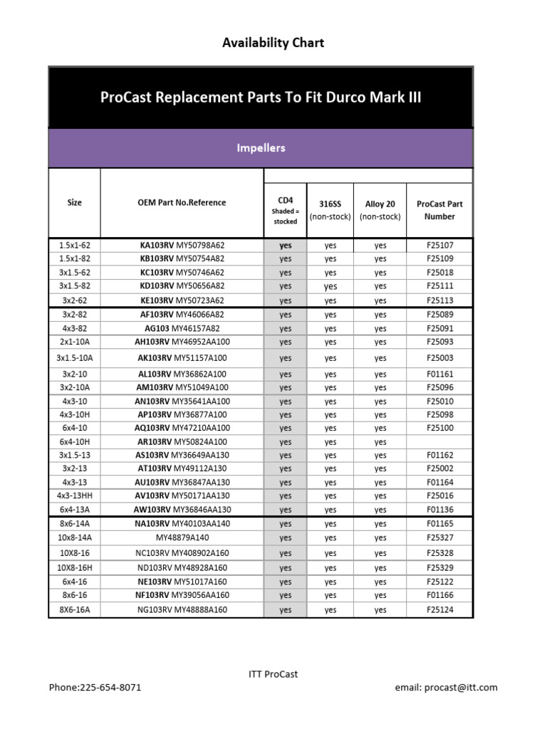 ProCast Replacement Parts Availability Chart | PDF | Mechanical Engineering