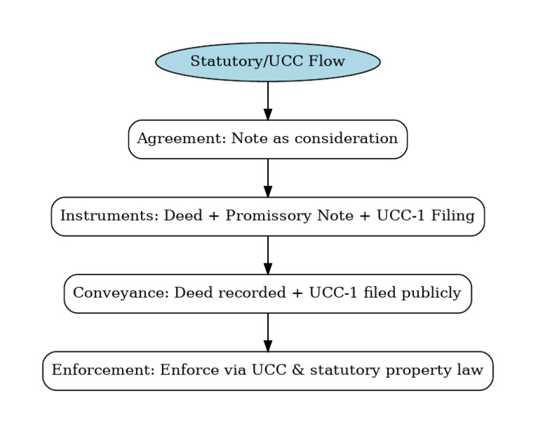 UCC Flow Agreement Overview | PDF