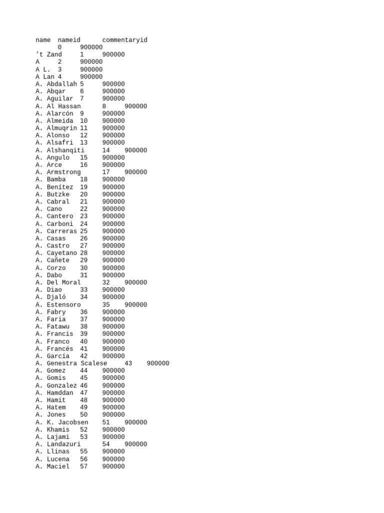 Comprehensive Name Directory List | PDF