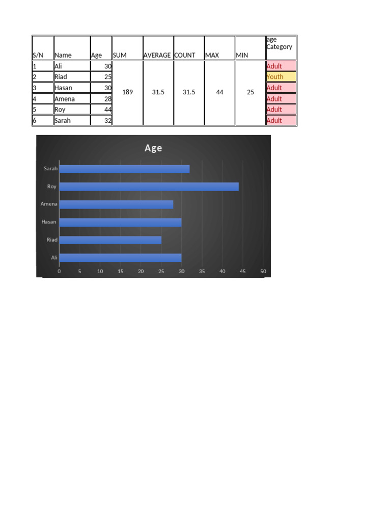 Age and Category Data Summary | PDF