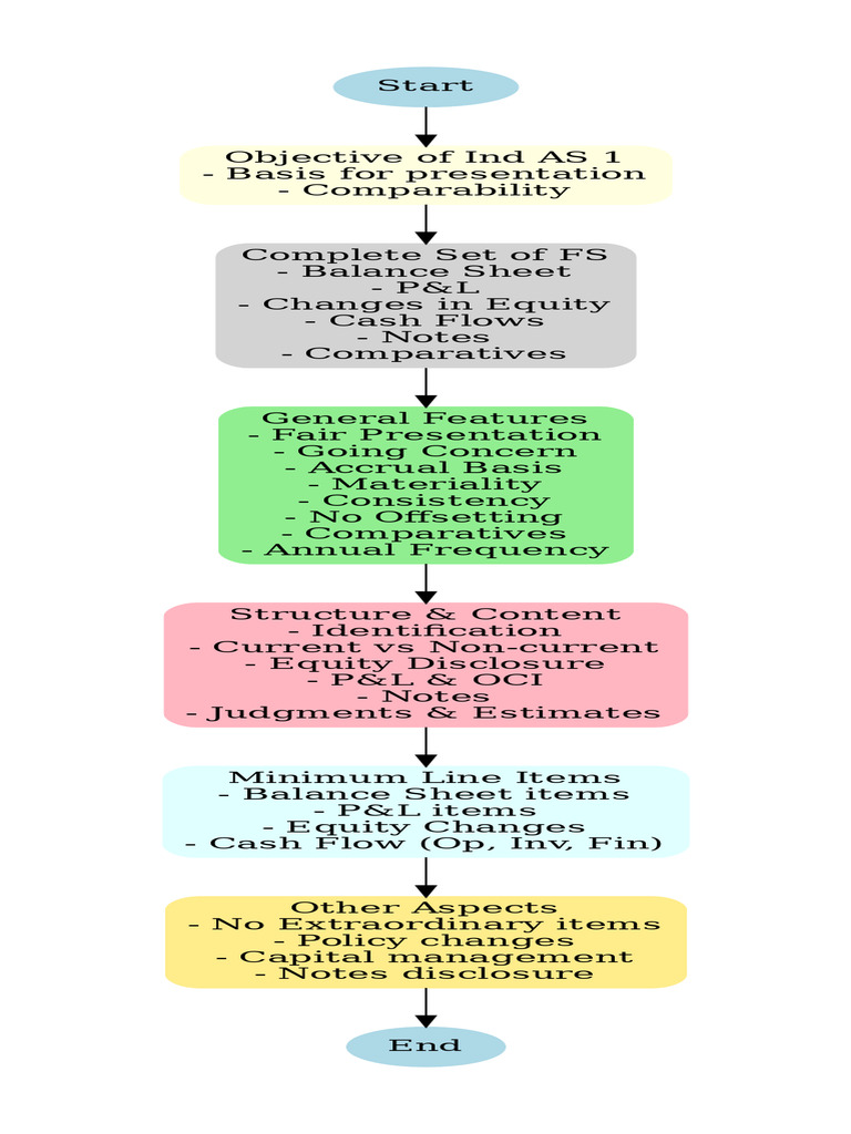 IndAS1 Flowchart | PDF
