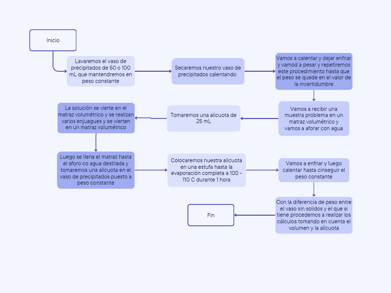 Diagrama de Bloques Practica 3 | PDF