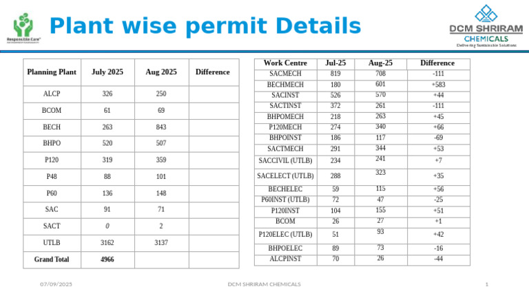 DCM Shriram Chemicals Plant Permits Data | PDF