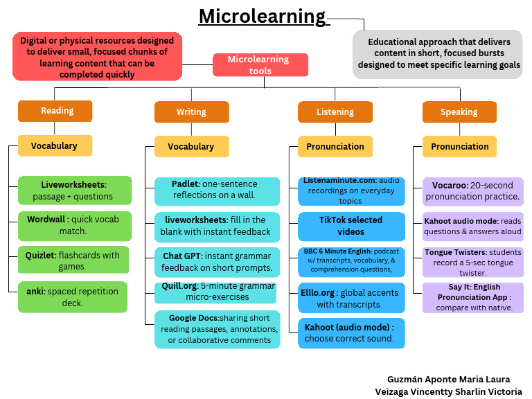 Microlearning Tools for English Skills | PDF | Linguistics | Human ...