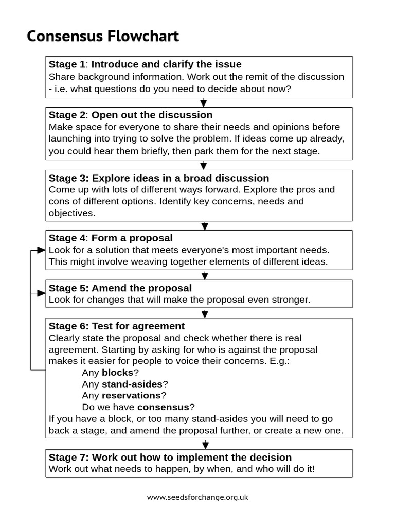 Consensus Building Flowchart Guide | PDF