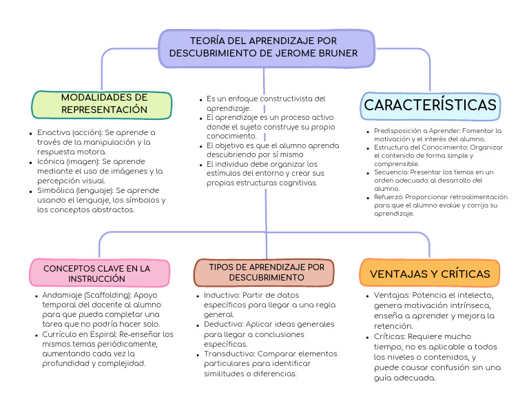 Tarea 14 | PDF | Aprendizaje | Constructivismo (filosofía de la educación)