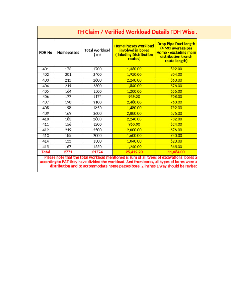 FH Claim Workload Summary by FDH | PDF