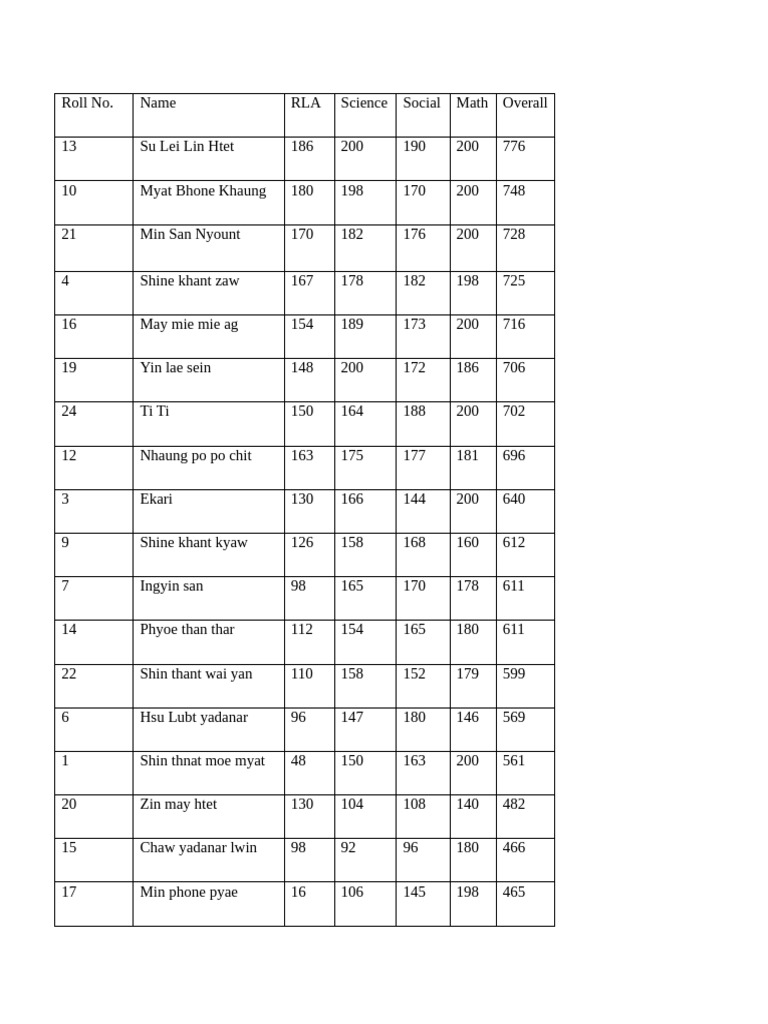 Student Exam Scores and Rankings | PDF