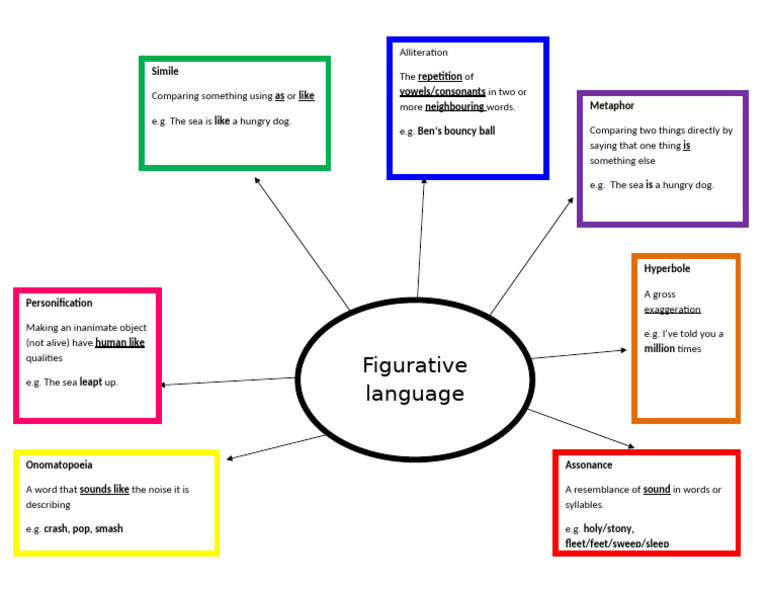 Figures of Speech Explained | PDF | Phonetics | Linguistics