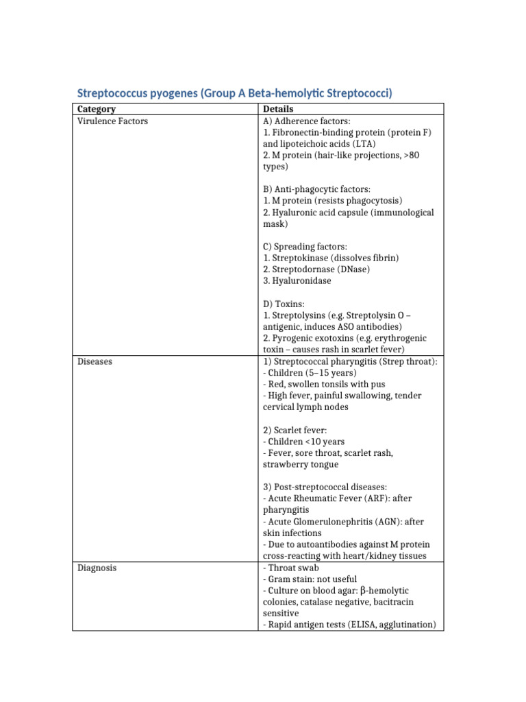 Streptococcus pyogenes Overview and Diseases | PDF | Streptococcus ...