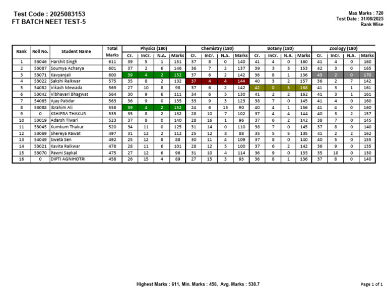 NEET Test-5 Results and Rankings | PDF | Standardized Tests | Student ...