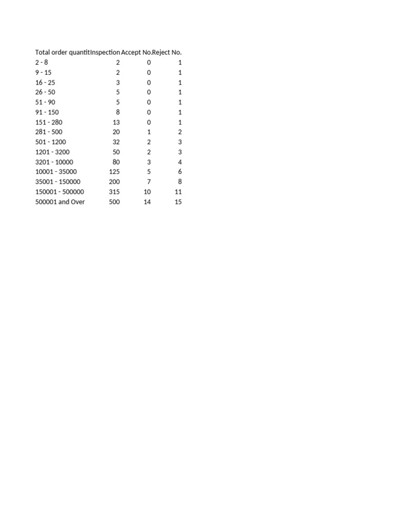 AQL 1.5 Level 1 Sampling Chart | PDF