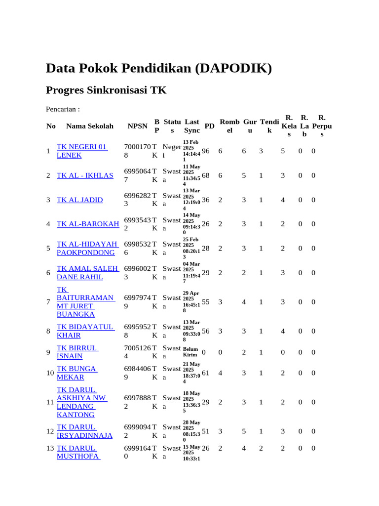 Data Pokok Pendidikan (DAPODIK) : Progres Sinkronisasi TK | PDF