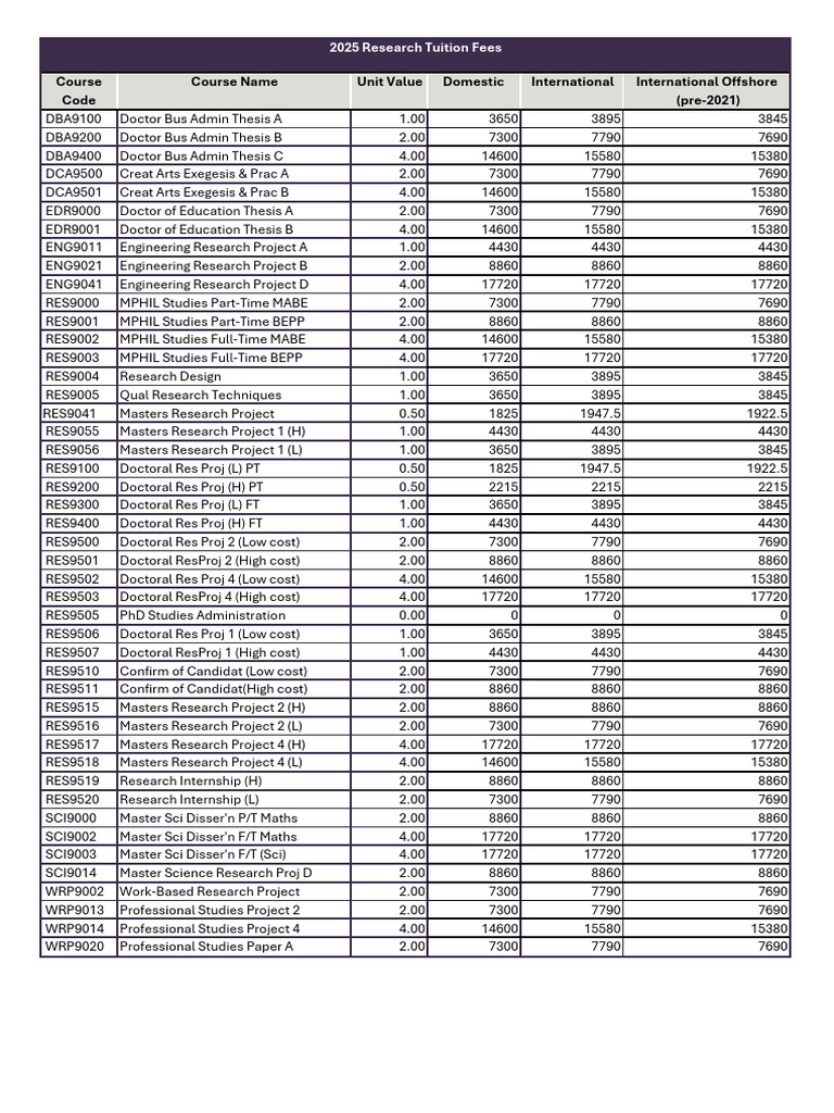 2025 Research Tuition Fees Overview | PDF | Doctoral Degrees ...