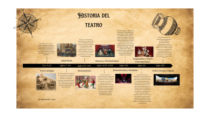 Evolución del Teatro a lo Largo de la Historia | PDF | Teatro | Barroco