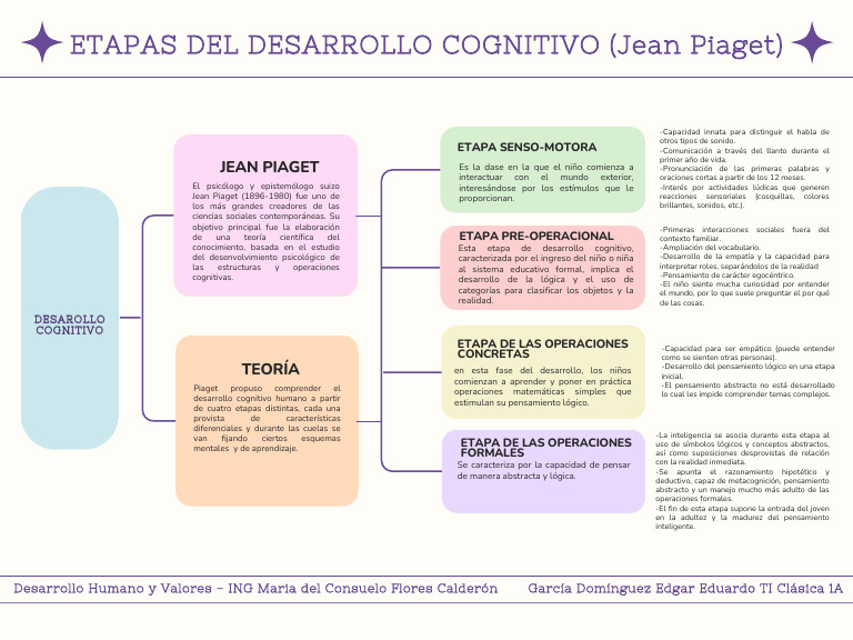 Etapas del Desarrollo Cognitivo de Piaget | PDF | Pensamiento ...