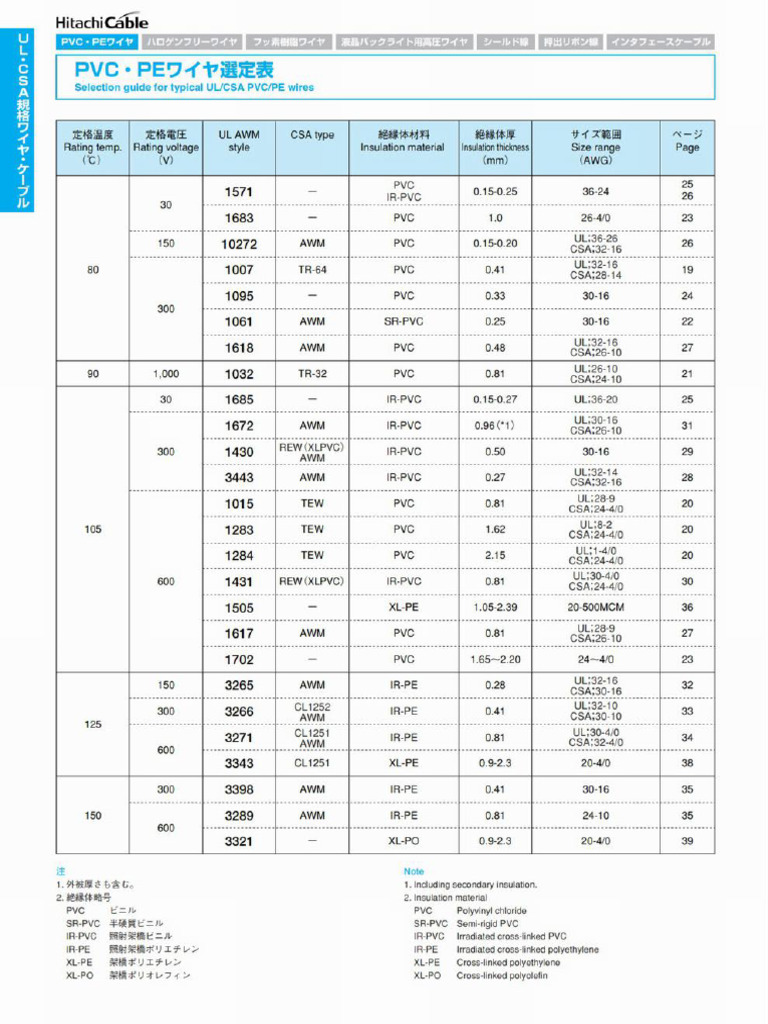 Ul Csa Awm Awg Cables 1 | PDF