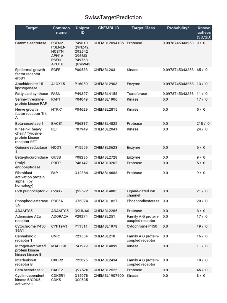 Swiss Target Prediction Overview | PDF | Kinase | Molecular Biology