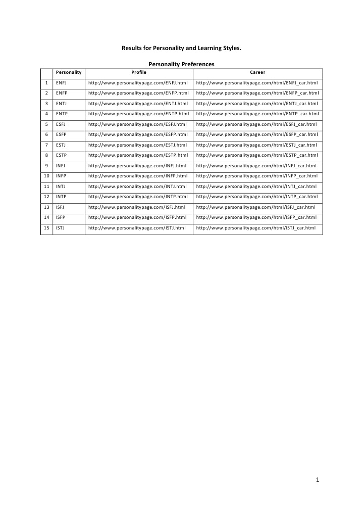 Results For Personality and Learning Styles GTU105 2011 | PDF ...