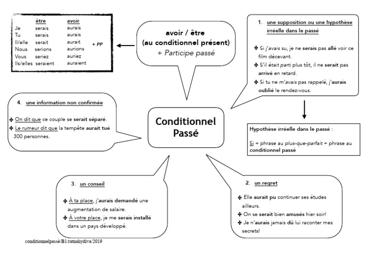 Utilisation du conditionnel passé en français | PDF