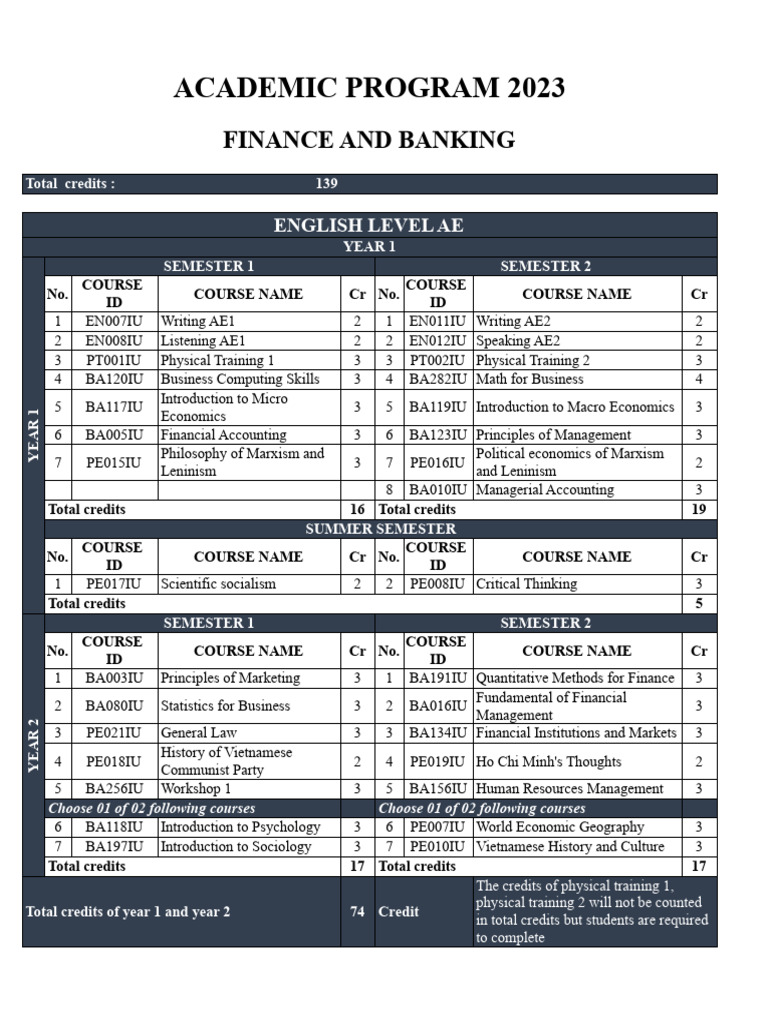 Finance and Banking Program Overview | PDF | Banks | Economies