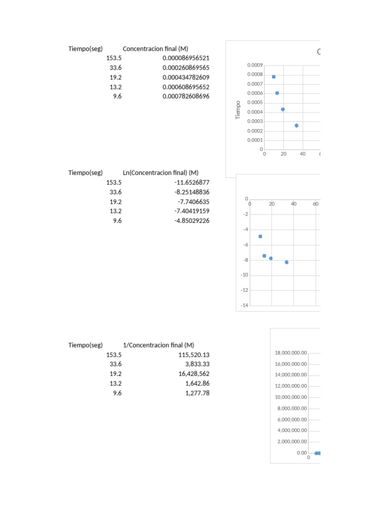 Concentration Data Analysis Over Time | PDF