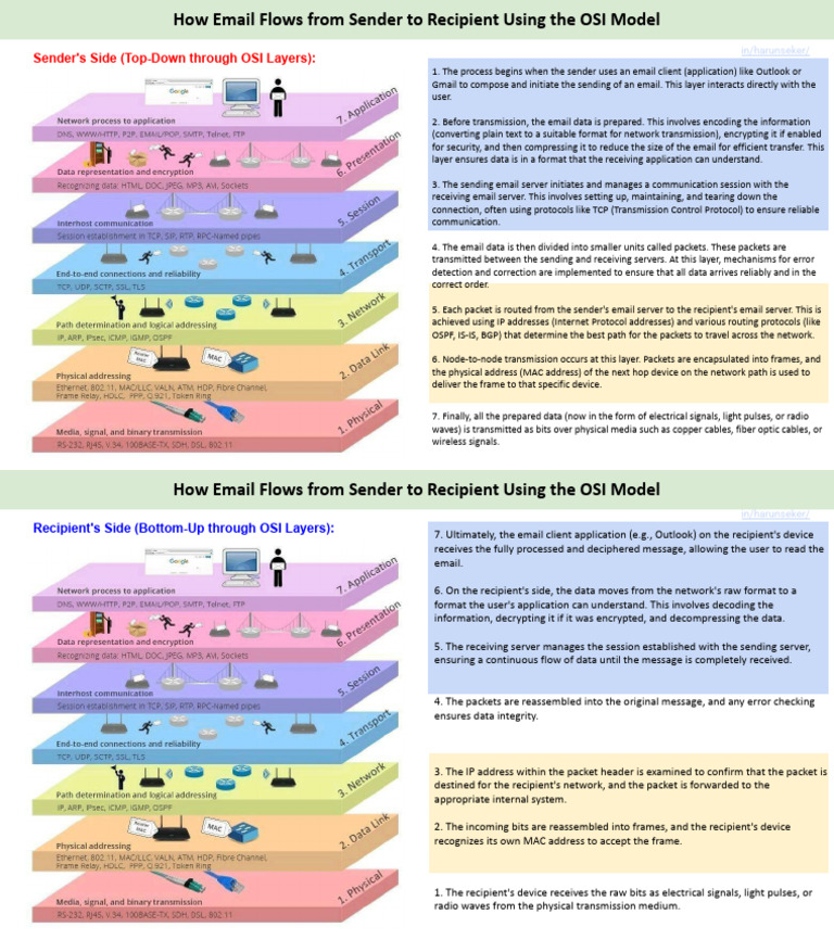 Email Transmission via OSI Model Explained | PDF | Computer Network ...