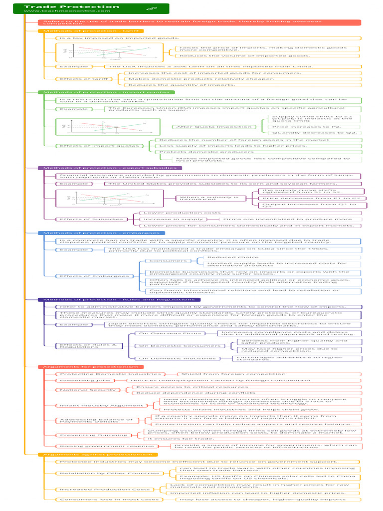 Trade Protection Measures Explained | PDF | Protectionism | Tariff