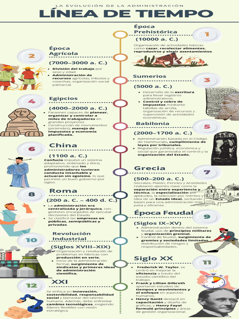 Evolución de la Administración a lo Largo del Tiempo | PDF | Economias