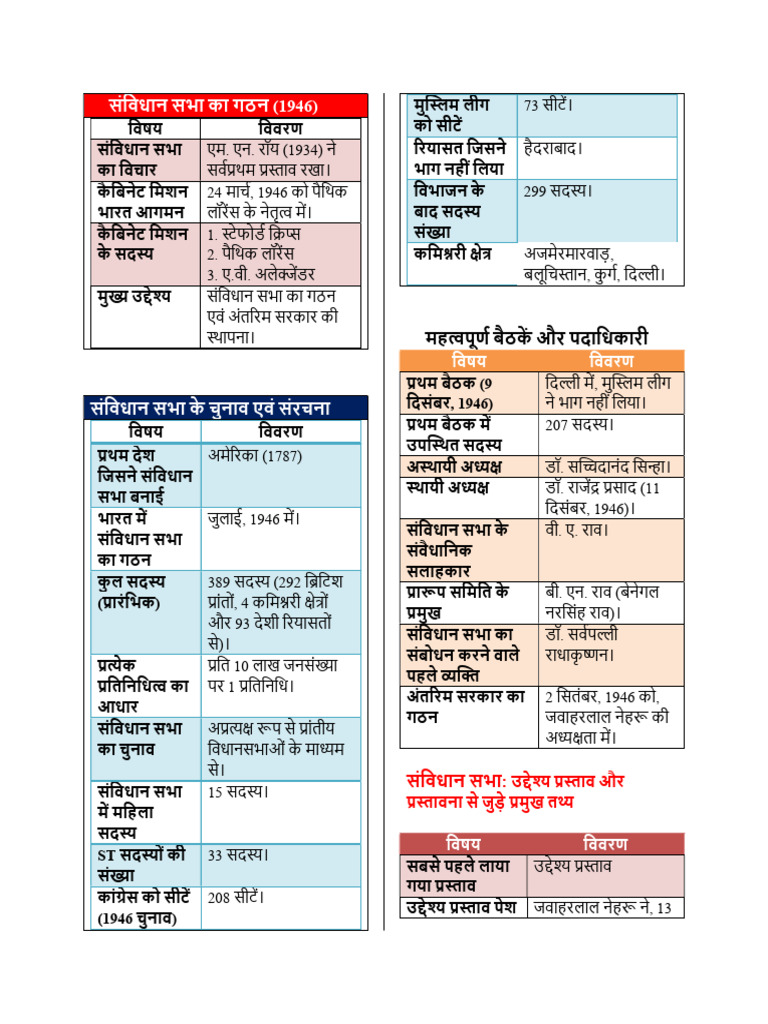 Short Rivision Notes Polity | PDF