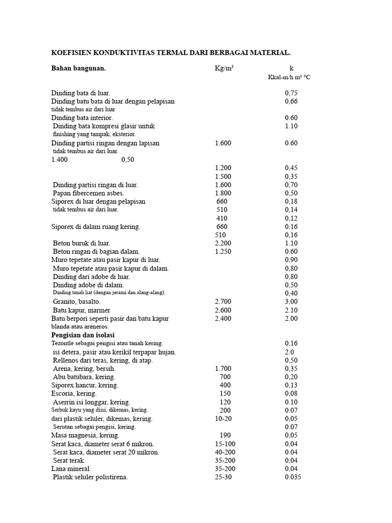 Koefisien Konduktivitas Termal Material | PDF